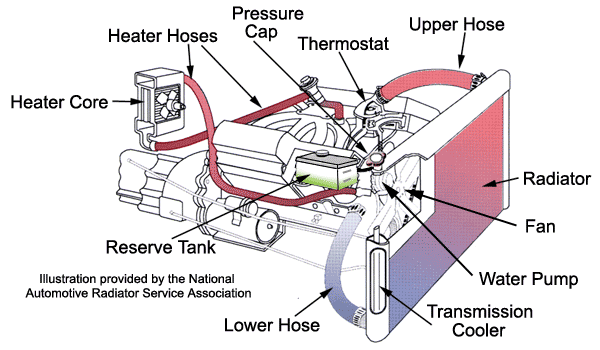 1999 Dodge Ram Cooling System Schematic